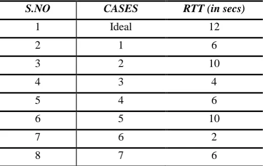 Table IV. Table for round trip time 