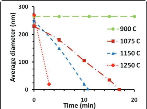 Figure 4 SEM micrographs show pore expansionand thickness of the oxide membrane was ~300 nm