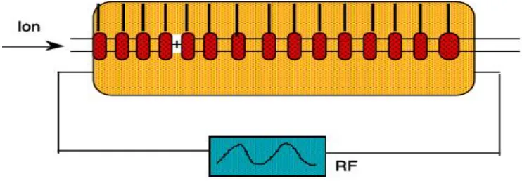Figure 5. An accelerating portion of a linear accelerator 