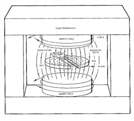 Figure 6. A schematic of a Cyclotron 