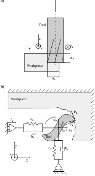 Fig 3. Representation Of Milling Process   