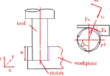 Fig 4.  Dynamic Model Of Milling  