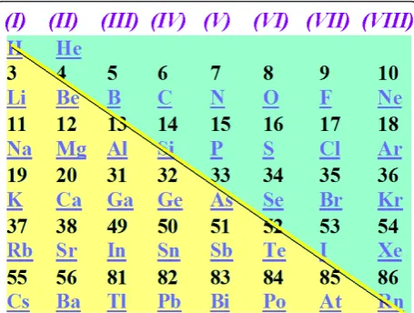 Figure 1 The periodical table of the main group elements. Thediagonal line roughly separates metals and non-metals.