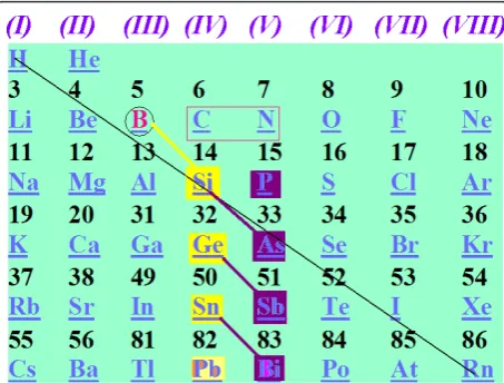 Figure 2 The region of the periodical table examined hereDifferent colours of diagonal lines and element symbols signifydifferent type or level of (co)relation.
