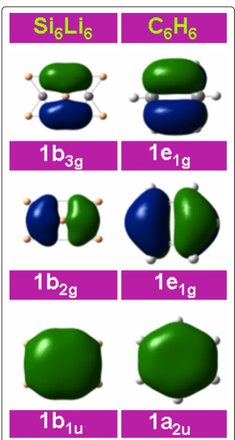 Figure 12 Comparison of the electronic structure of Sibenzene6Li6 and. Comparison of the frontier orbitals of Si6Li6 and Benzene,showing the isolobal analogy between the two.