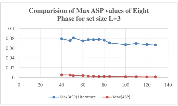 Figure 1. Max (ASP) values of Eight phase sequence set L=3 designed using  PSO compared with literature values 