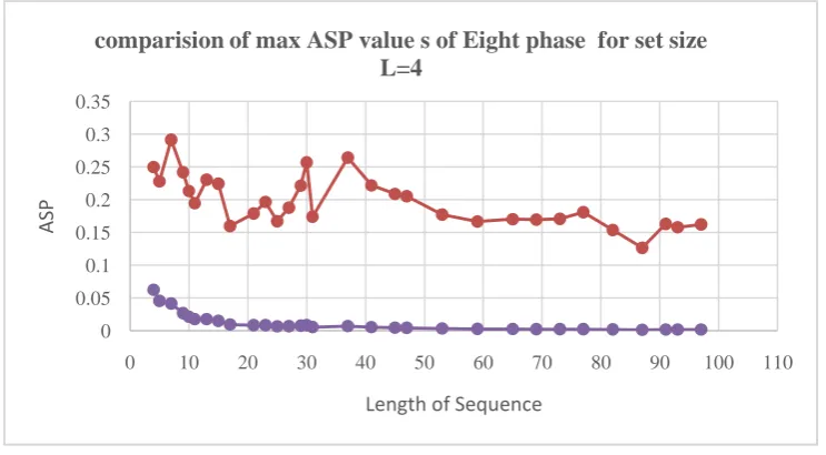 Figure 3. Max (ASP) values of Eight phase sequence set L=4 designed  using  PSO compared with literature values