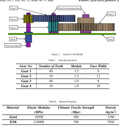 Table II.  Material Properties 