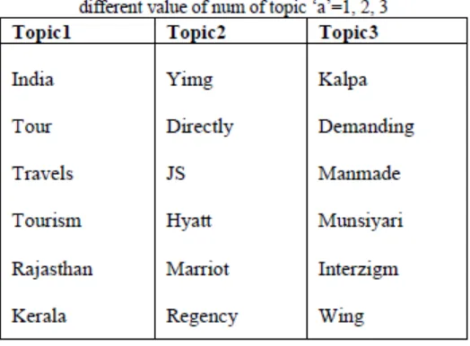 Table 2 shows next keywords for the query“Australian University” and in results topic 1 simplyshows general term as “student”, “international”,  