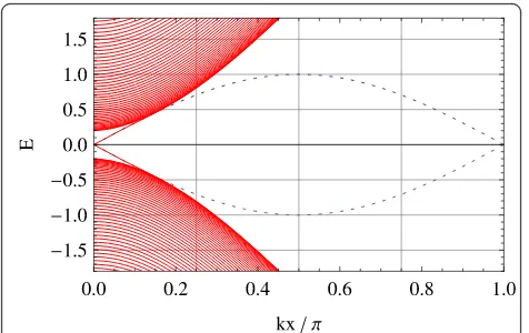 Figure 5 Energy spectrum of BHZ model: straight edge, Δ/B = 0.2