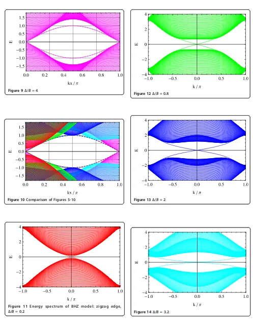 Figure 11 Energy spectrum of BHZ model: zigzag edge,Δ/B = 0.2.