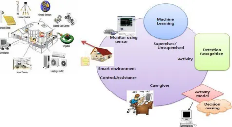 Figure 1. Client action acknowledgment in shrewd home [1].  