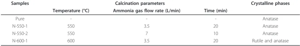 Table 1 Calcination parameters and the resulted crystalline phases of the TiO2 nanoparticles