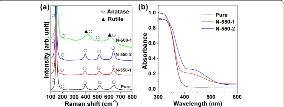Figure 1 Raman and UV/Vis diffuse reflectance spectra of the nanoparticle samples. (a) Raman spectra of the pure and the three N-TiO2nanoparticle samples