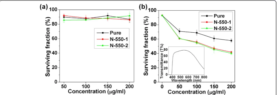 Figure 2 Surviving fraction of treated and untreated HeLa cellscells (control group) was set as 100%