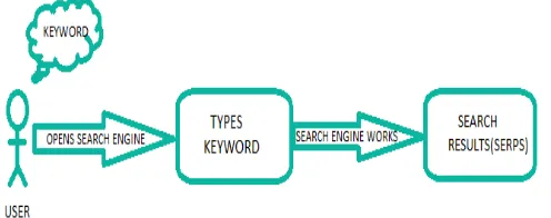 Fig. 2. User using a search engine to find information [13]   