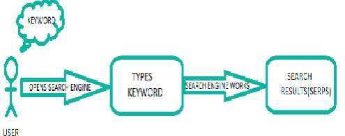 Fig. 2. User using a search engine to find information [13]   