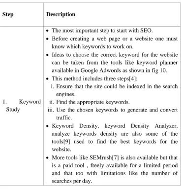 FIG.9. PROPOSED STEPS FOR SEM APPROACH FOR IMPROVING WEBSITE RANKING[10,19].  