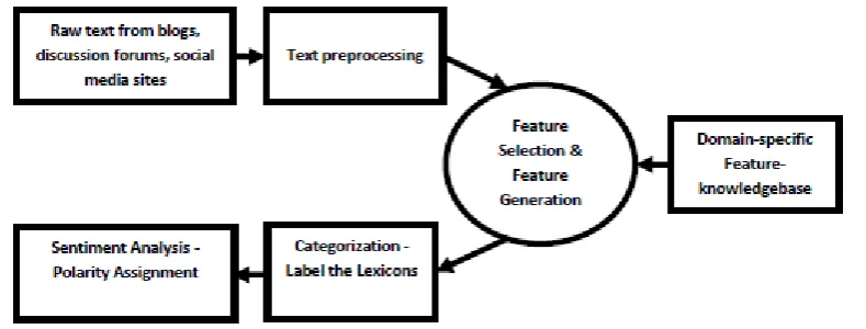 Figure 1. Text mining approach to extract opinions from unstructured text. 