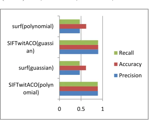 Fig. 4.6: Comparison Graph between parameters (Precision, Accuracy, Recall) of different classifiers 