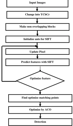 Fig. 3.1: Flow chart of Proposed Methodology 