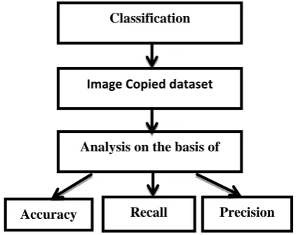 Fig. 3.2: Flow chart of Classification in Proposed Method  