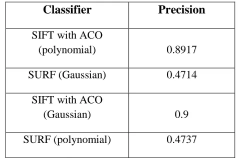 Fig. 4.1: Analysis of SIFT- ACO features Detection 