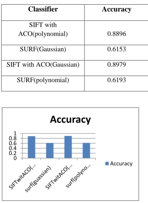 Table 4.2 Accuracy of different classifier 