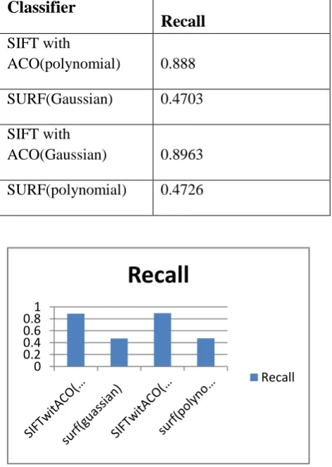 Table 4.3 Recall of different classifier 