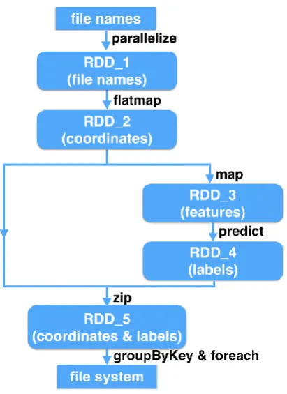 Figure 1: The directed acyclic graph (DAG) in our implementationusing Apache Spark 