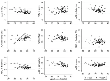 Table 4  Regions of interest visualised and analysed in fetal and neo-natal data