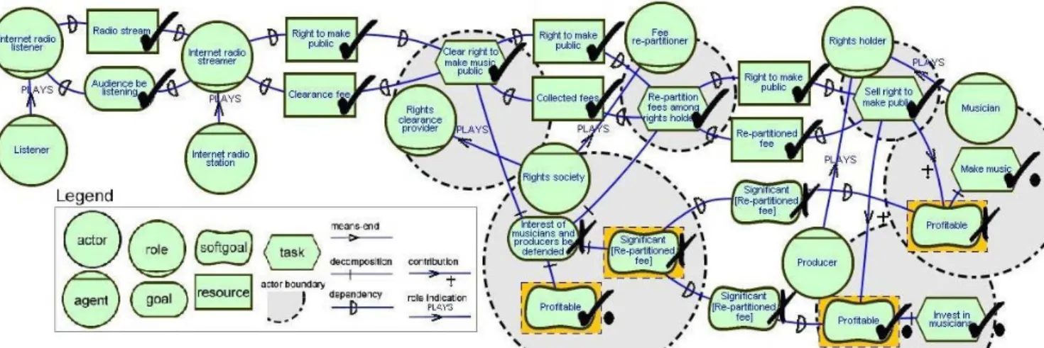 Figure 1. i* model of the current digital music value chain