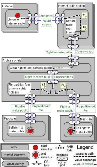Figure 2. e 3 value model of the current digital music value chain