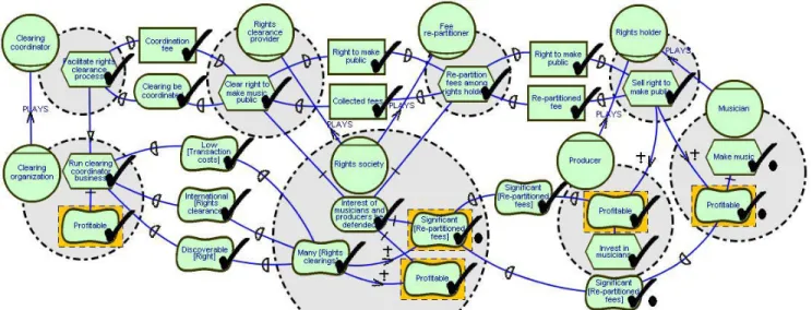 Figure 4. i* model of the clearing coordinator alternative