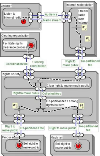 Figure 5. e 3 value model of the clearing coor- coor-dinator alternative