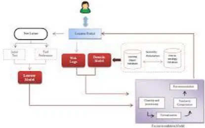 Fig 1: Functional Models for the proposed system 