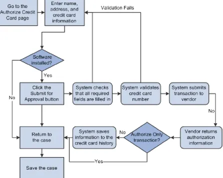 Fig 2: Existing System of E Payment System 