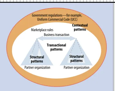 Figure 1. Commitment-based SOA patterns. Transactional  patterns refer to the dealings among two or more participants,  structural patterns refer to how a participant is organized, and  contextual patterns refer to the organizational context in which  the 