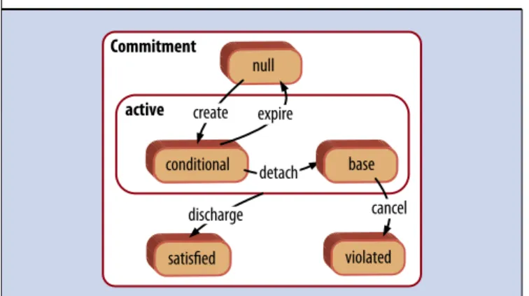 Figure 2 captures a commitment’s life cycle: null means  it does not exist, active means it is fully in force,  satis-fied means it has been discharged, and violated means it  cannot be discharged
