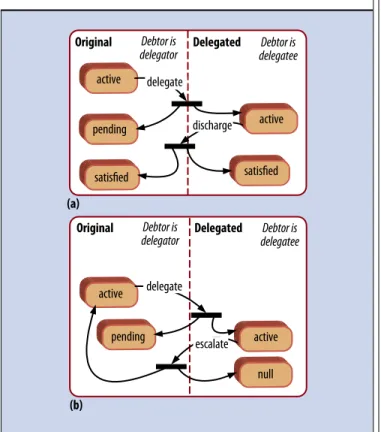 Figure 3. Structural patterns: (a) Delegate, Retaining 