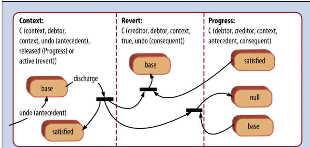 Figure 4 shows the contextual pattern Revert Offer,  which has the following attributes: