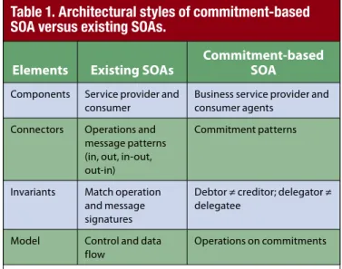 Table 1. architectural styles of commitment-based  sOa versus existing sOas.