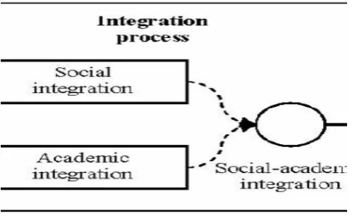 Fig 1: Integration Process 