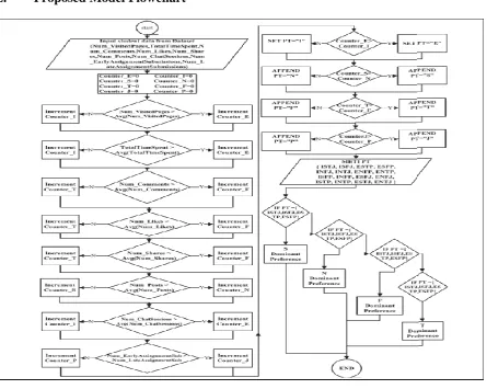 Fig 2: Flowchart 