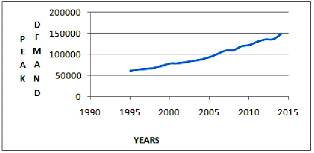 Fig. 1 Plot between Years and Peak Demand Generate  
