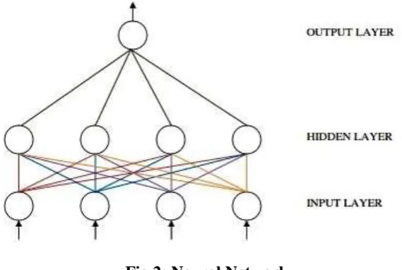 Fig 2: Neural Network 