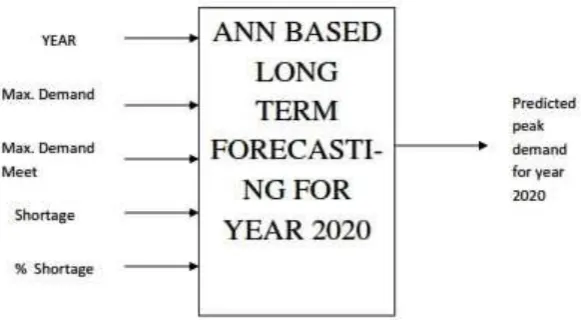 Fig 3: ANN Proposed Structure 