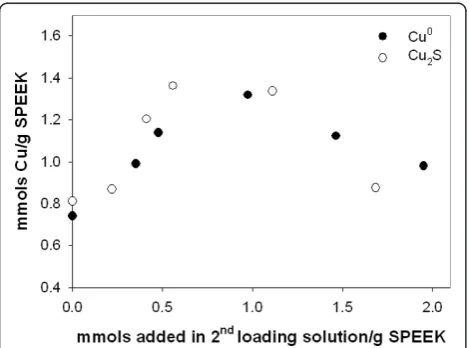 Figure 4 Total Cu and Cu2S content in nanocomposites versusCu mmols and in 2nd metal-loading solution.