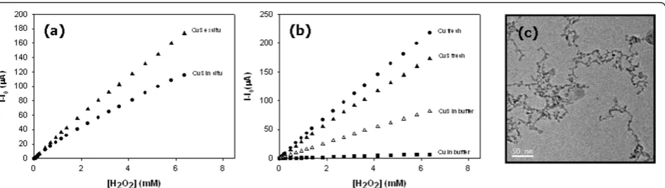 Figure 5 Calibrations curves of electrochemical responses towards H2O2 with (a) CuS-PSNPs-based amperometric sensors synthesizedby in situ and ex situ IMS technique and (b) with Cu and CuS-PSNPs-based amperometric sensors freshly prepared and after 3 daysi