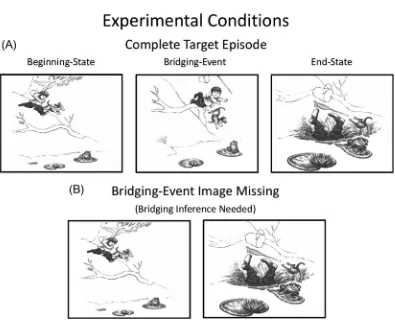 Fig. 1. Experimental conditions used to elicit bridging inferences while viewers read a picture story (Hutson,Magliano, & Loschky, 2018; Magliano, Larson, Higgs, & Loschky, 2016)